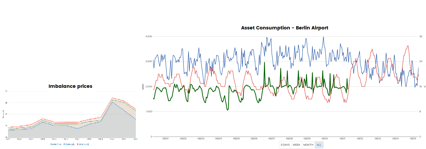 Forecasting & trading